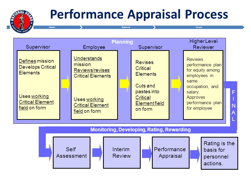 Performance appraisal a critical review